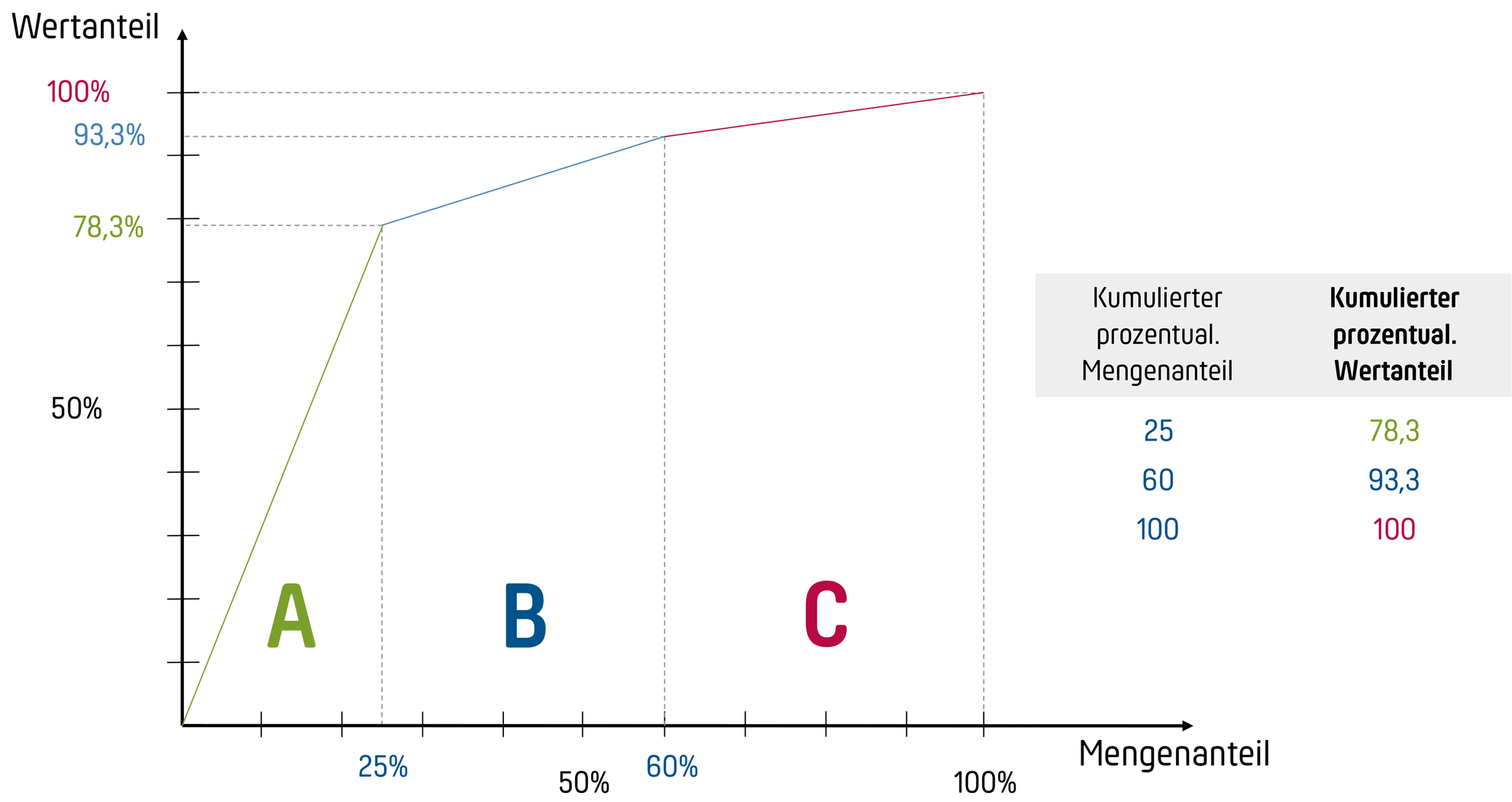 Grafische Darstellung der ABC-Analyse