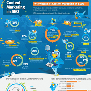 Infografik Bedeutung von Content Marketing im SEO