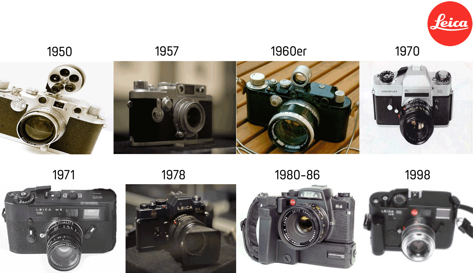 Lebenszyklus Leica