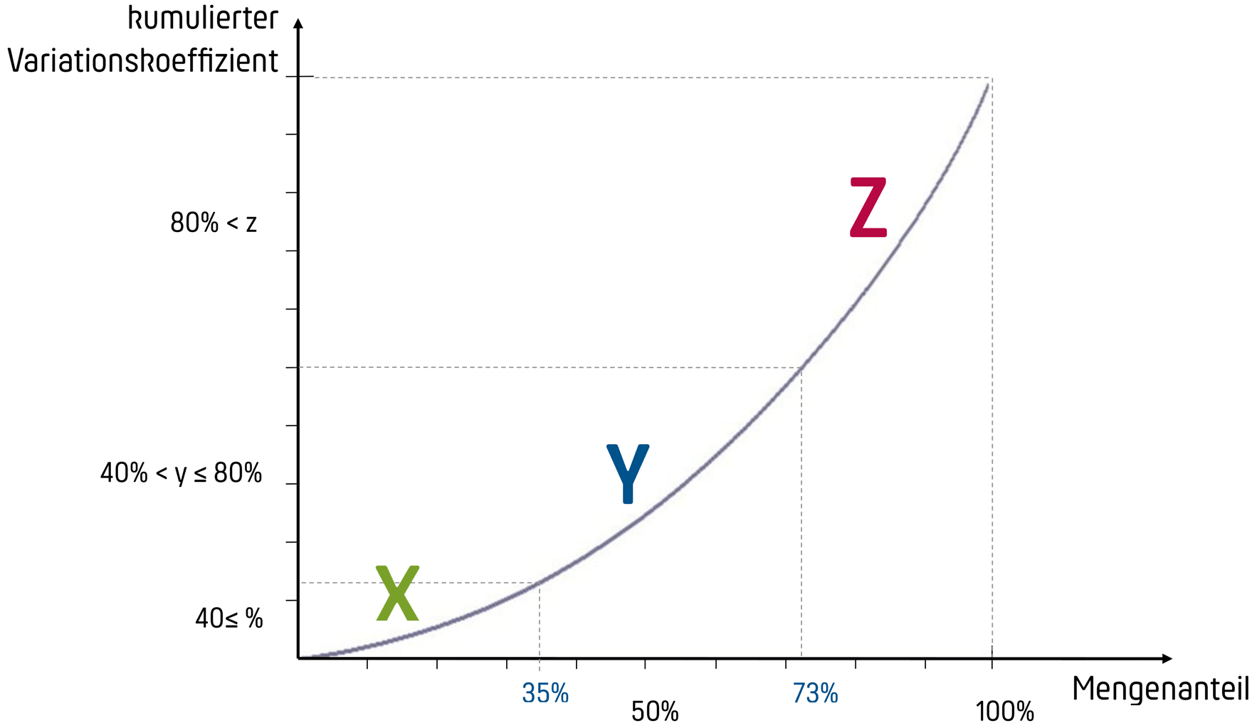 Grafische Darstellung der XYZ-Analyse
